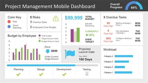 Project Management Dashboard Powerpoint Template Throughout Project