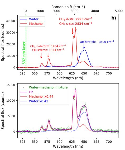 A Raman Spectra For Methanol Pure Methanol And Pure Water Samples