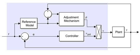 Discrete Time Pid Based Model Reference Adaptive Control Simulink