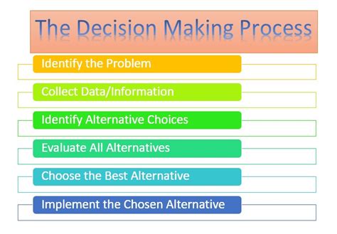 Effective Decision Making How To Make Best Decisions In Life Pdf