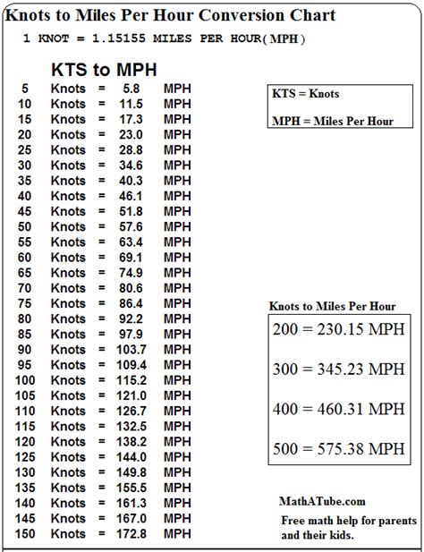Knotes To Miles Per Hour Conversion Table Chart
