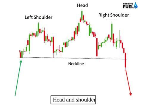 Head And Shoulders Pattern What Is It And How Does It Work