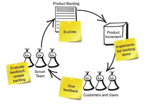 What Is A Backlog In The Agile Team Agile Development Methodology