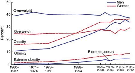 The Progressive Increase In Adult Obesity Is More Complicated Than We Think