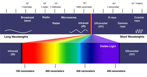 Electromagnetic Spectrum Visible Light Spectrum Visible Light