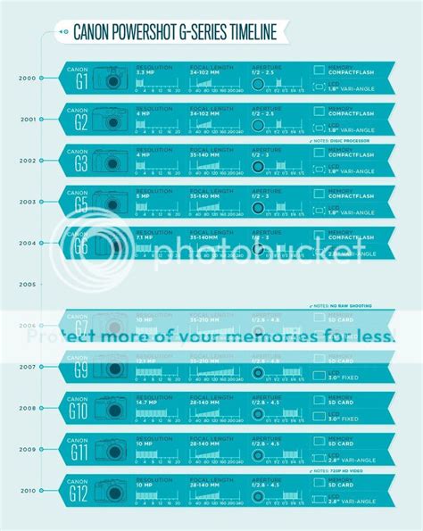 Canon Powershot G Series Timeline Infographic