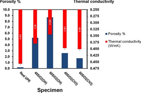 Relation Between Thermal Conductivity And Porosity For Neat Upr And Upr