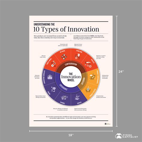 10 Types Of Innovation The Art Of Discovering A Breakthrough Product