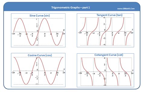 Graphs of inverse trigonometric functions. Solve Triangle