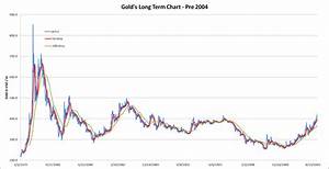 Gold 39 S Long Term Chart Markettech Reports
