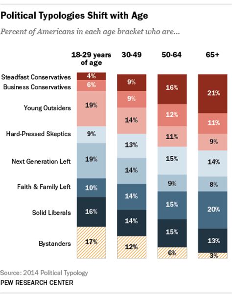 The Politics Of American Generations How Age Affects Attitudes And Voting Behavior Pew