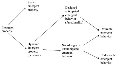A Classification Of Emergent Properties Download Scientific Diagram
