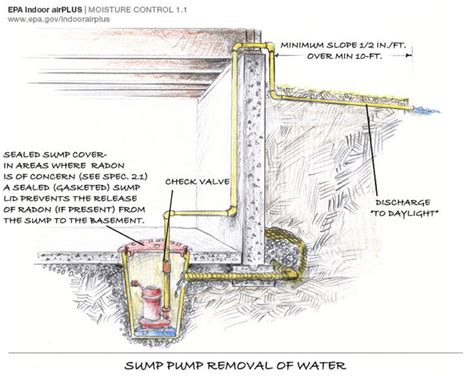 Basement Sump Pit Design Discovertrust