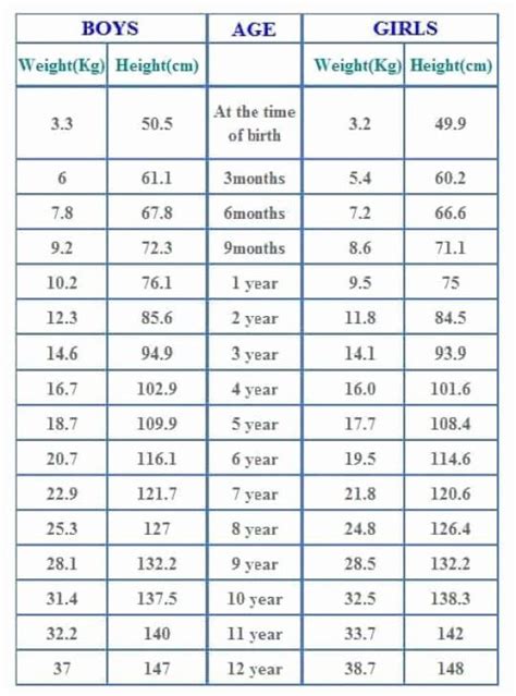 Average Baby Weight Chart Fresh Agewise Height And Weight Chart For