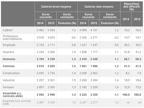 Les salaires en France Insee Octobre Sciences économiques et sociales