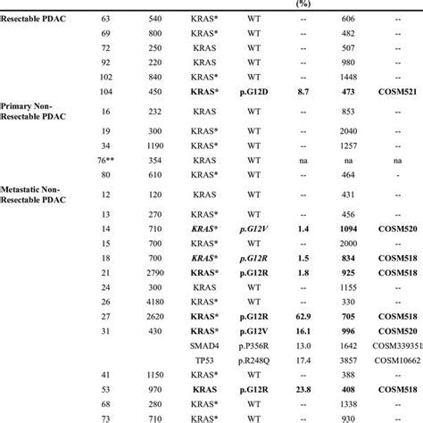 Summary Of The Mutations Identified In The Cfdna Of Pdac Patients By