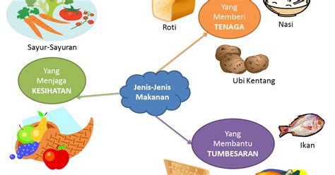 Contoh Peta Konsep Contoh Peta Konsep IPA Kelas SD MI Rangkuman