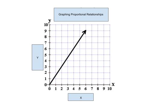Graphing Proportional Relationships Intro