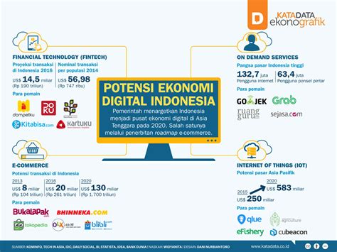 Potensi Ekonomi Digital Indonesia Infografik Id
