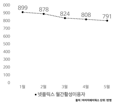 Skb에 한방 맞은 넷플릭스핑계로 한국 요금 올리나