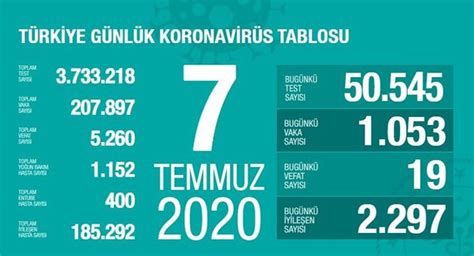 Uygulanan test neticesinde bugünkü vaka sayısı 1.192 kişi arttı. 7 Temmuz 2020 corona virüs tablosu: 19 can kaybı, bin 53 ...