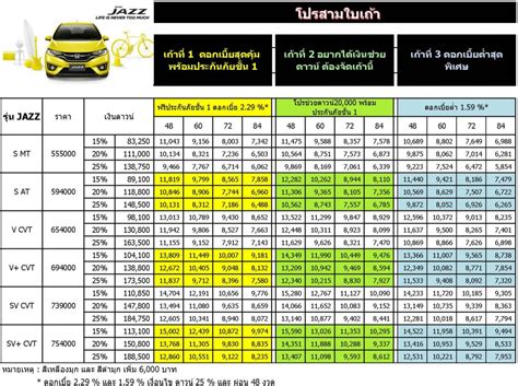 2016 honda jazz the honda jazz is a reliable subcompact model from honda that has been in production since as early as 2001 with great sales and many alterations throughout the years. รีวิว ราคา ตารางผ่อนฮอนด้า แจ๊ซ (All New Honda Jazz) 2015-2016