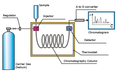 The flame ionization detector (fid) is the premier detector in gas chromatography. Alcohol by Volume - Vinmetrica - Sulfite (SO2), Malic ...