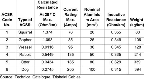 8 Sizes And Designations Of Acsr Conductors Used In Mhps Download Table