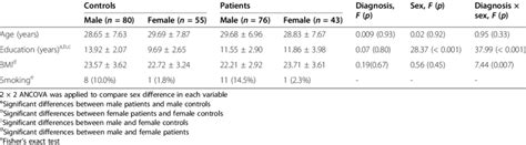 Sex Difference In Demographic Information Between Healthy Controls And