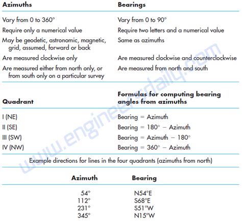 Azimuths And Bearings In Surveying And Their Comparison