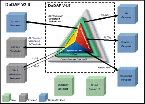 Dodaf Viewpoints And Models