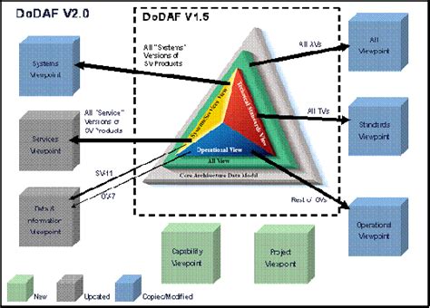 Dodaf Architecture Ignore At Your Own Risk Dodaf 2 Ppt Download