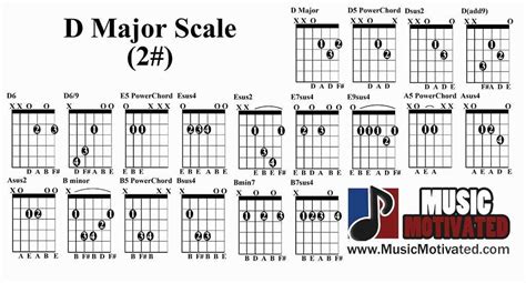 Play D Chord Guitar Sheet And Chords Collection