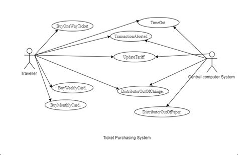 Draw A Use Case Diagram For A Ticket Distributor For A Trainget 2