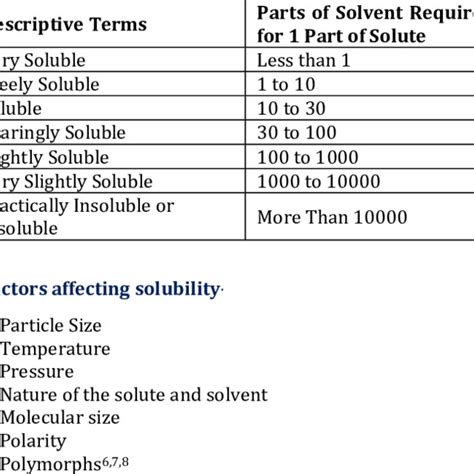 Solubility Criteria As Per Usp And Bp Download Scientific Diagram