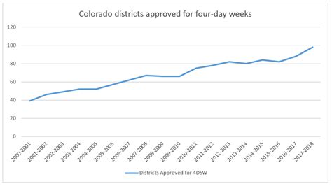 Are Four Day School Weeks The New Norm Colorado Childrens Campaign