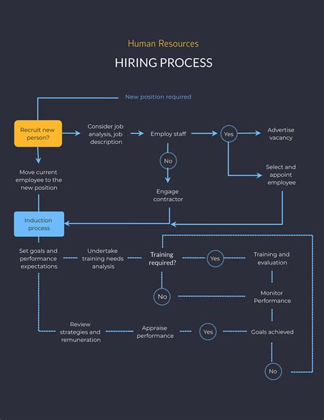 15 Most Popular Types Of Flowcharts Templates 2023