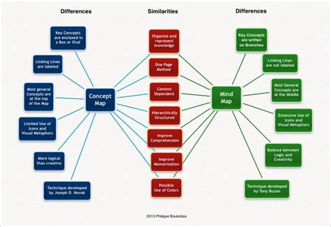 Mind Or Concept Mapping Differences And Similarities Visual