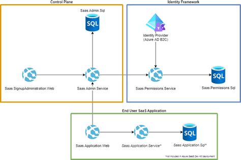 Azure SaaS Dev Kit Docs