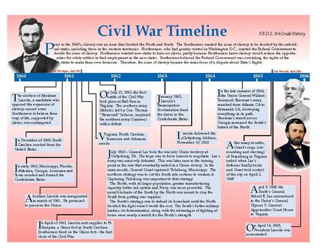 Abraham Lincoln And The Civil War Timeline