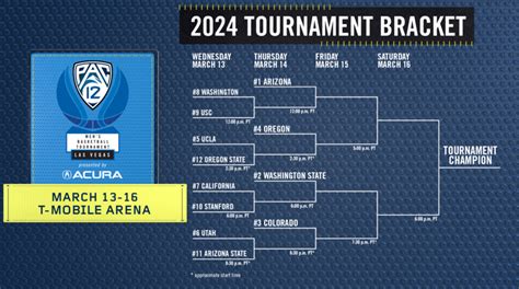Bracket Set For 2024 Pac 12 Mens Basketball Tournament Pac 12