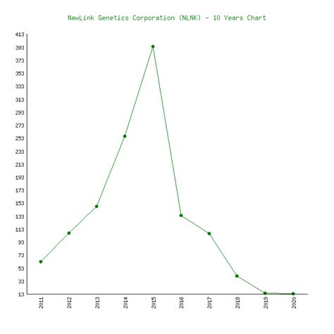 Newlink Genetics Nlnk 5 Price Charts 2011 2020 History