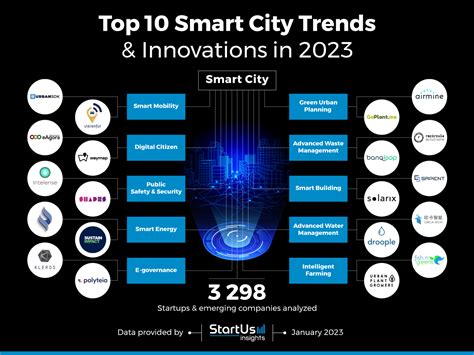 Top 10 Smart City Trends And Innovations In 2023 Startus Insights