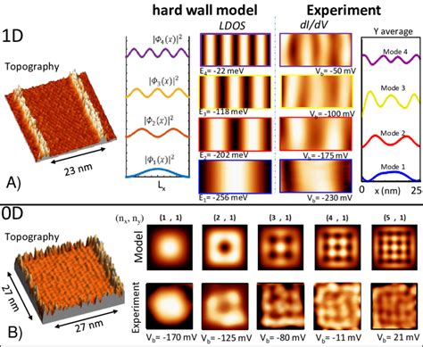 Visualization Of Quantum Confined Electronic States Inside 1d And 0d