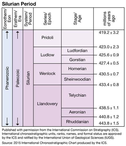 Silurian Period Geochronology Britannica