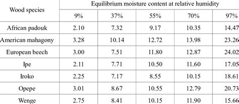 Equilibrium Moisture Content Of Selected Tropical Wood Species And