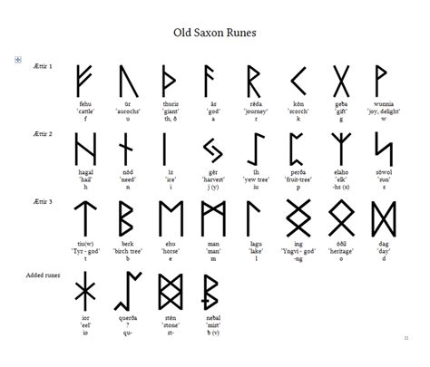 Old Saxon Rune Table By Sewandrere On Deviantart