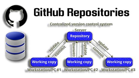 List Of Github Repositories Readymadecode