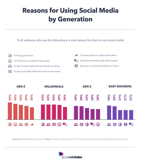 Reasons For Using Social Media By Generation Gwi