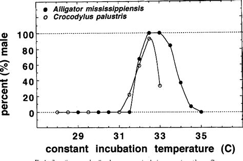 Table 1 From Temperature Dependent Sex Determination In Crocodilians